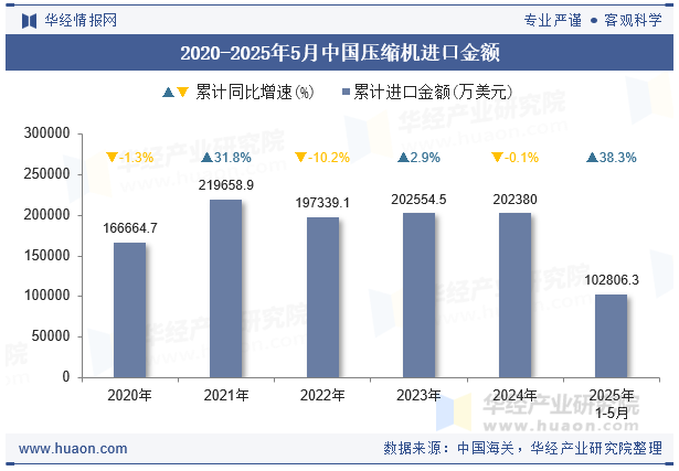 2020-2025年5月中国压缩机进口金额