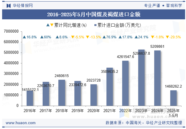 2016-2025年5月中国煤及褐煤进口金额
