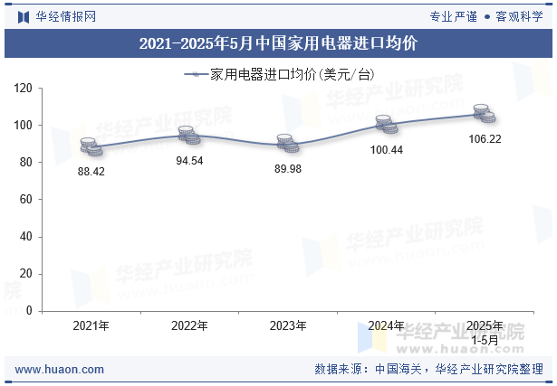 2021-2025年5月中国家用电器进口均价