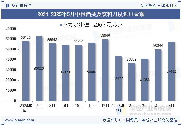 2024-2025年5月中国酒类及饮料月度进口金额