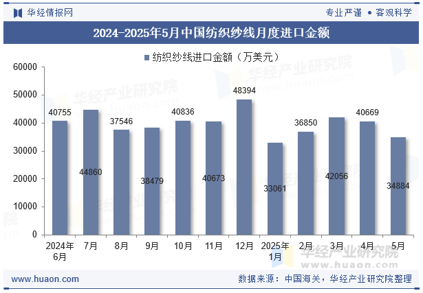 2024-2025年5月中国纺织纱线月度进口金额