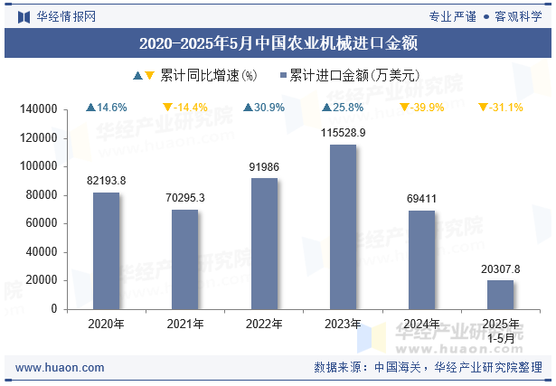 2020-2025年5月中国农业机械进口金额