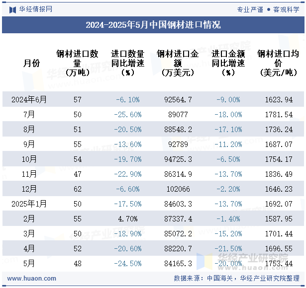 2024-2025年5月中国钢材进口情况