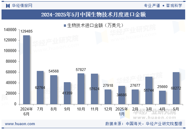 2024-2025年5月中国生物技术月度进口金额