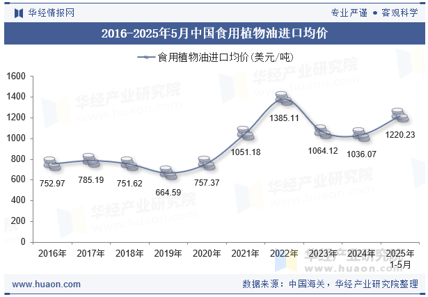 2016-2025年5月中国食用植物油进口均价