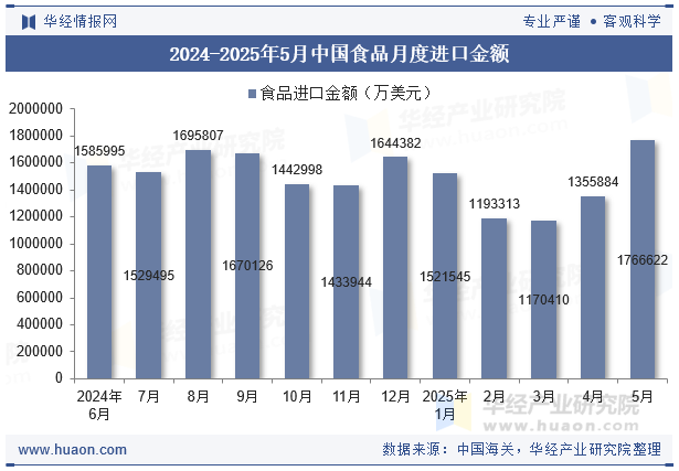 2024-2025年5月中国食品月度进口金额
