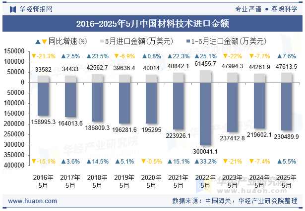 2016-2025年5月中国材料技术进口金额