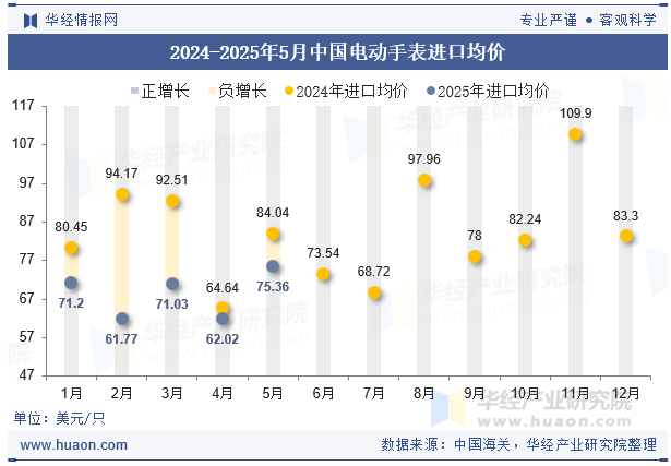 2024-2025年5月中国电动手表进口均价