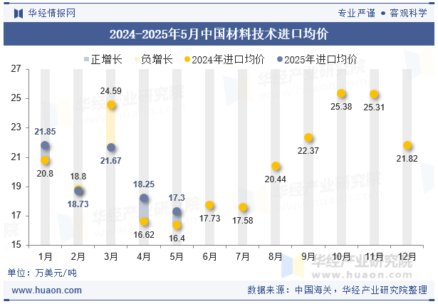 2024-2025年5月中国材料技术进口均价