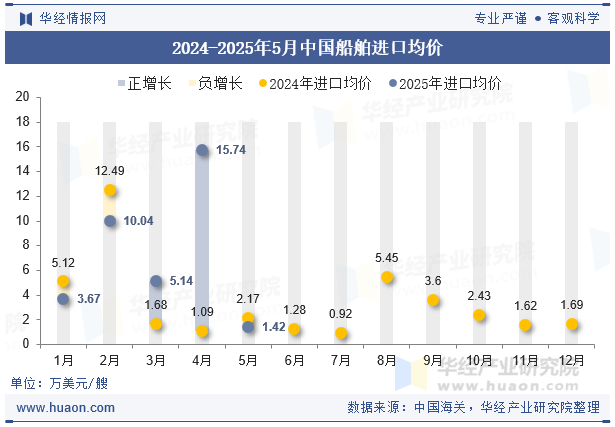 2024-2025年5月中国船舶进口均价