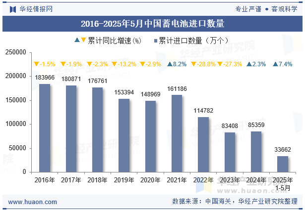 2016-2025年5月中国蓄电池进口数量