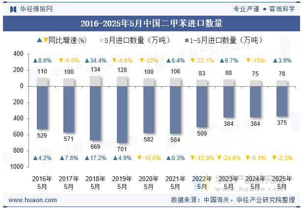 2016-2025年5月中国二甲苯进口数量