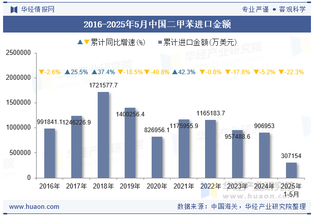 2016-2025年5月中国二甲苯进口金额