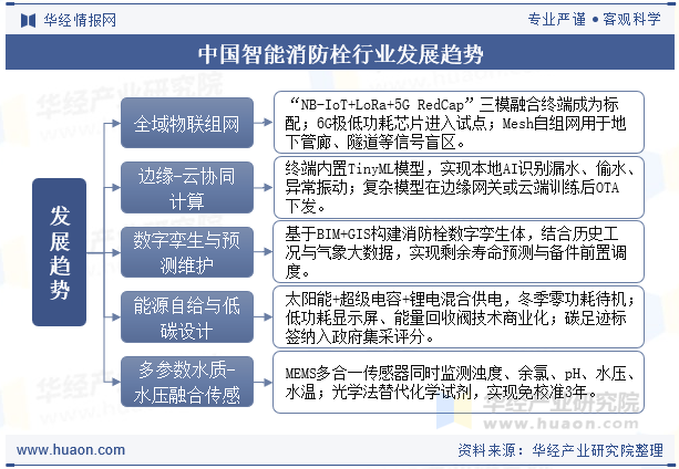 中国智能消防栓行业发展趋势