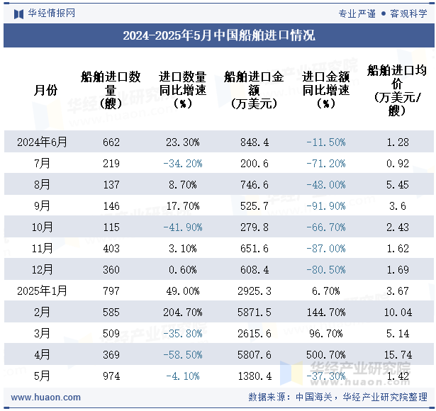2024-2025年5月中国船舶进口情况