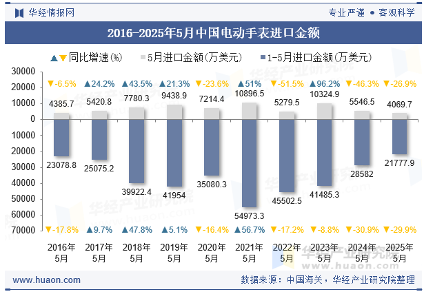 2016-2025年5月中国电动手表进口金额