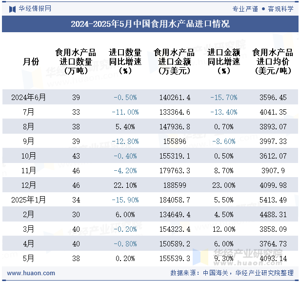 2024-2025年5月中国食用水产品进口情况