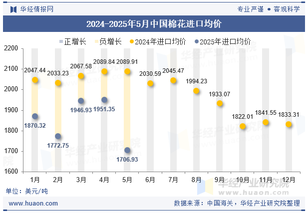 2024-2025年5月中国棉花进口均价