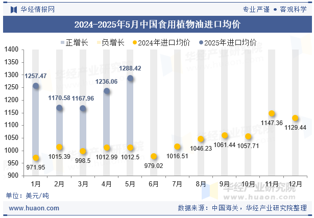 2024-2025年5月中国食用植物油进口均价