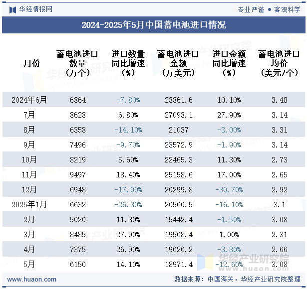 2024-2025年5月中国蓄电池进口情况