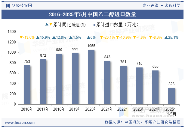 2016-2025年5月中国乙二醇进口数量