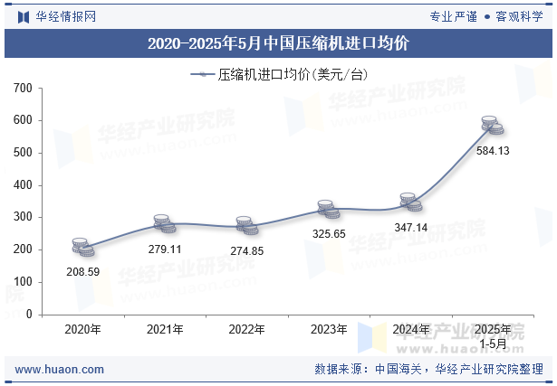 2020-2025年5月中国压缩机进口均价