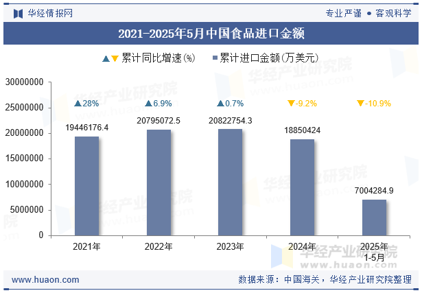 2021-2025年5月中国食品进口金额