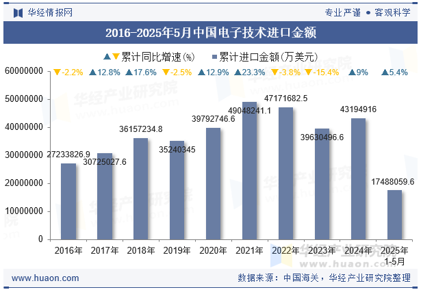 2016-2025年5月中国电子技术进口金额