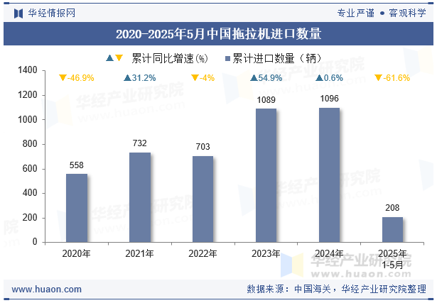 2020-2025年5月中国拖拉机进口数量
