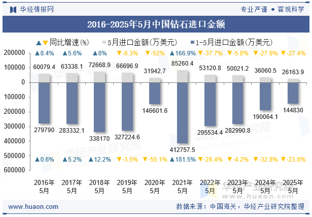 2016-2025年5月中国钻石进口金额