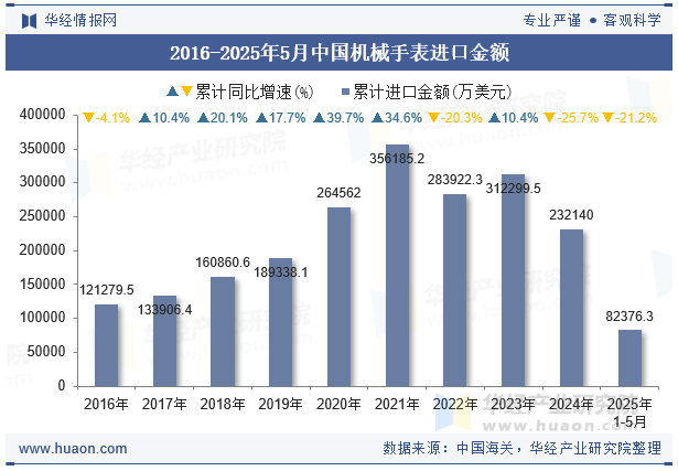 2016-2025年5月中国机械手表进口金额