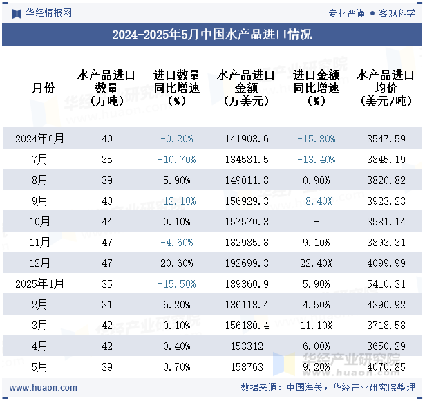 2024-2025年5月中国水产品进口情况