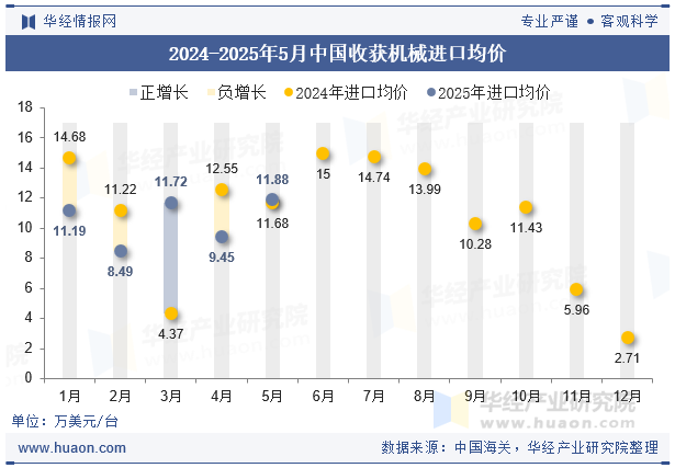 2024-2025年5月中国收获机械进口均价