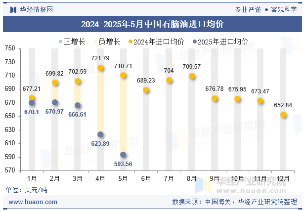 2024-2025年5月中国石脑油进口均价