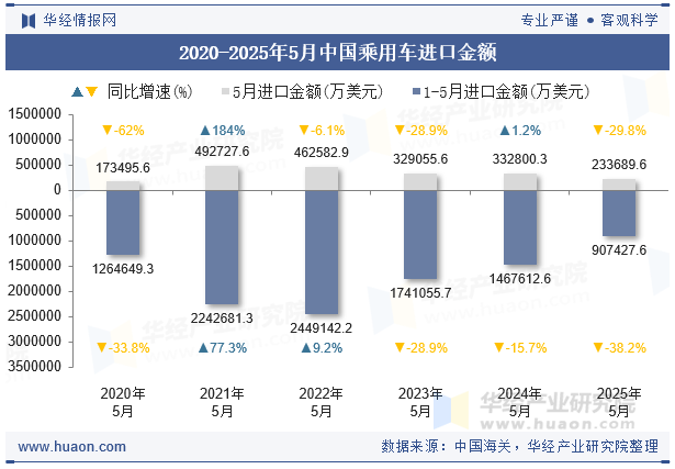 2020-2025年5月中国乘用车进口金额