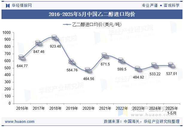 2016-2025年5月中国乙二醇进口均价