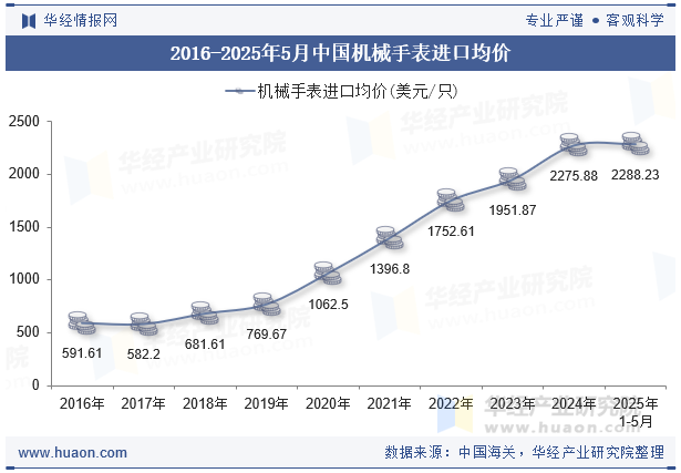 2016-2025年5月中国机械手表进口均价