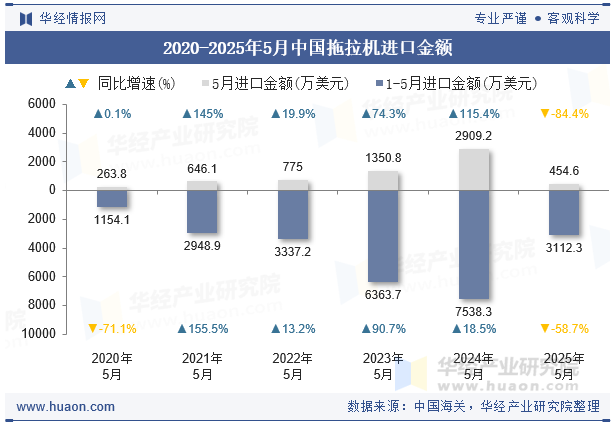 2020-2025年5月中国拖拉机进口金额