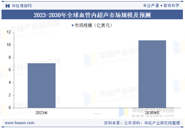 2023-2030年全球血管内超声市场规模及预测