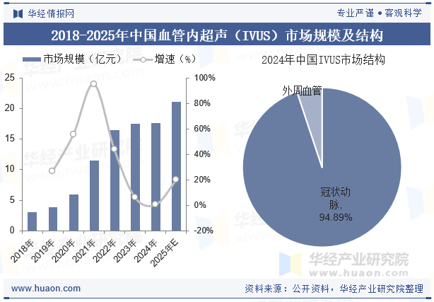 2018-2025年中国血管内超声（IVUS）市场规模及结构
