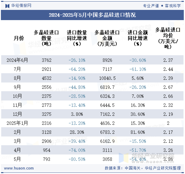 2024-2025年5月中国多晶硅进口情况