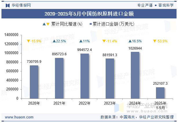 2020-2025年5月中国纺织原料进口金额