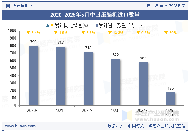 2020-2025年5月中国压缩机进口数量