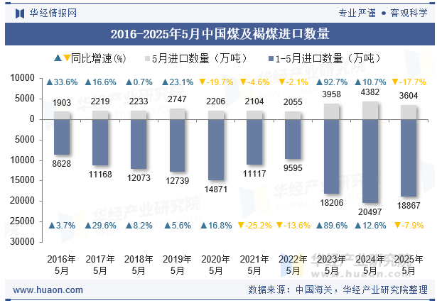 2016-2025年5月中国煤及褐煤进口数量