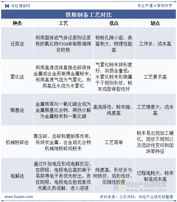 铁粉制备工艺对比