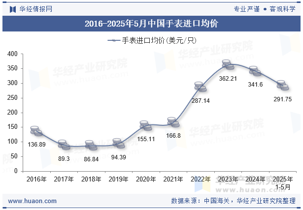 2016-2025年5月中国手表进口均价