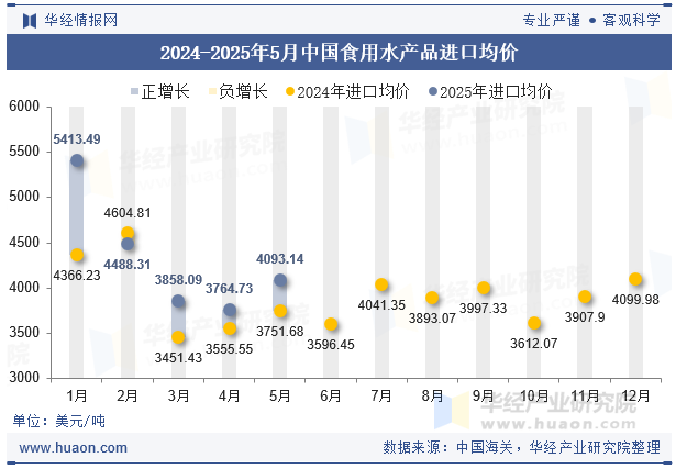 2024-2025年5月中国食用水产品进口均价