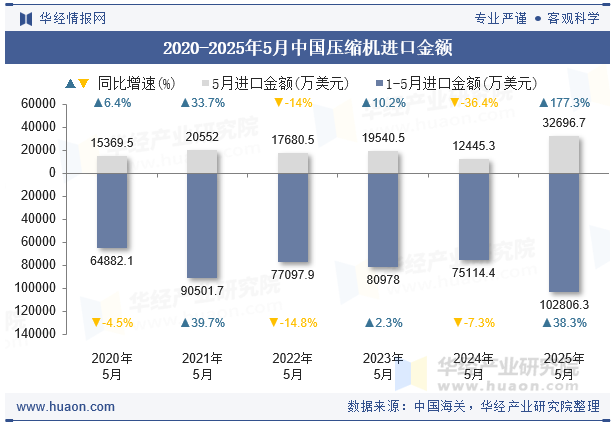 2020-2025年5月中国压缩机进口金额