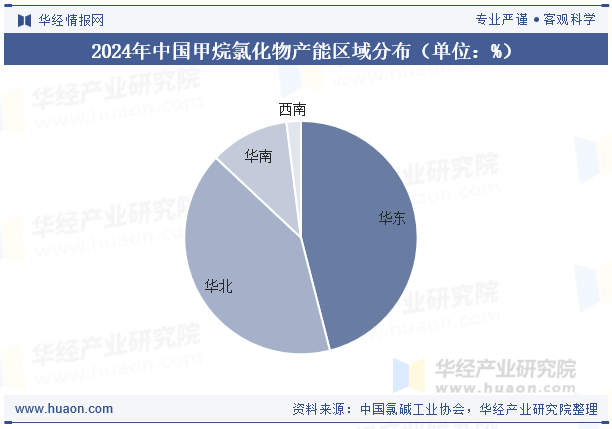 2024年中国甲烷氯化物产能区域分布（单位：%）