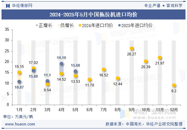 2024-2025年5月中国拖拉机进口均价